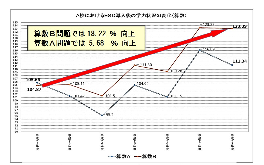 ESD導入後の学力の変化