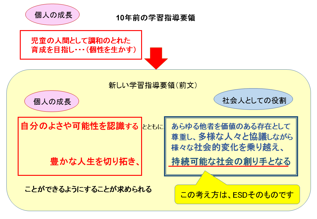 学習指導要領の改訂図