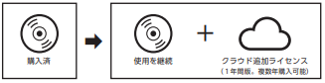 クラウド追加