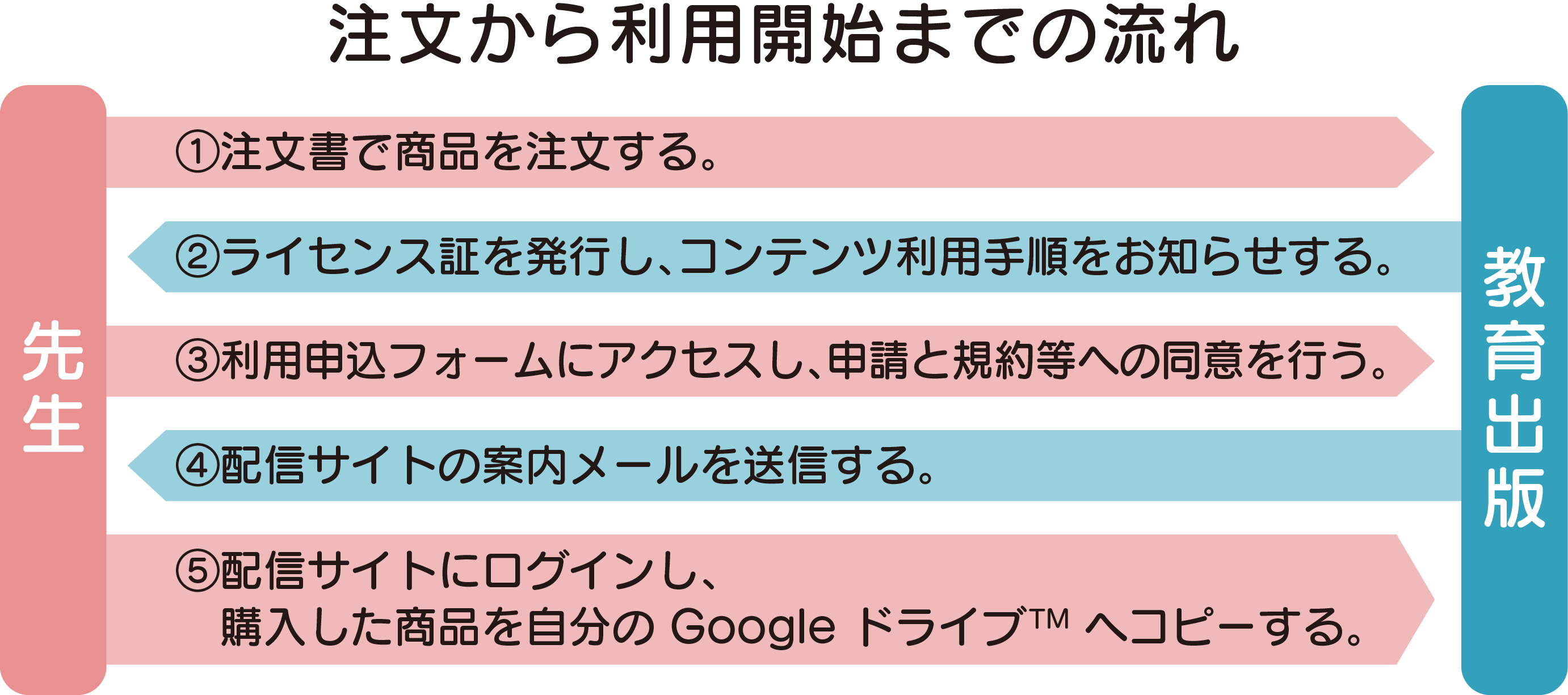 ご利用の流れ