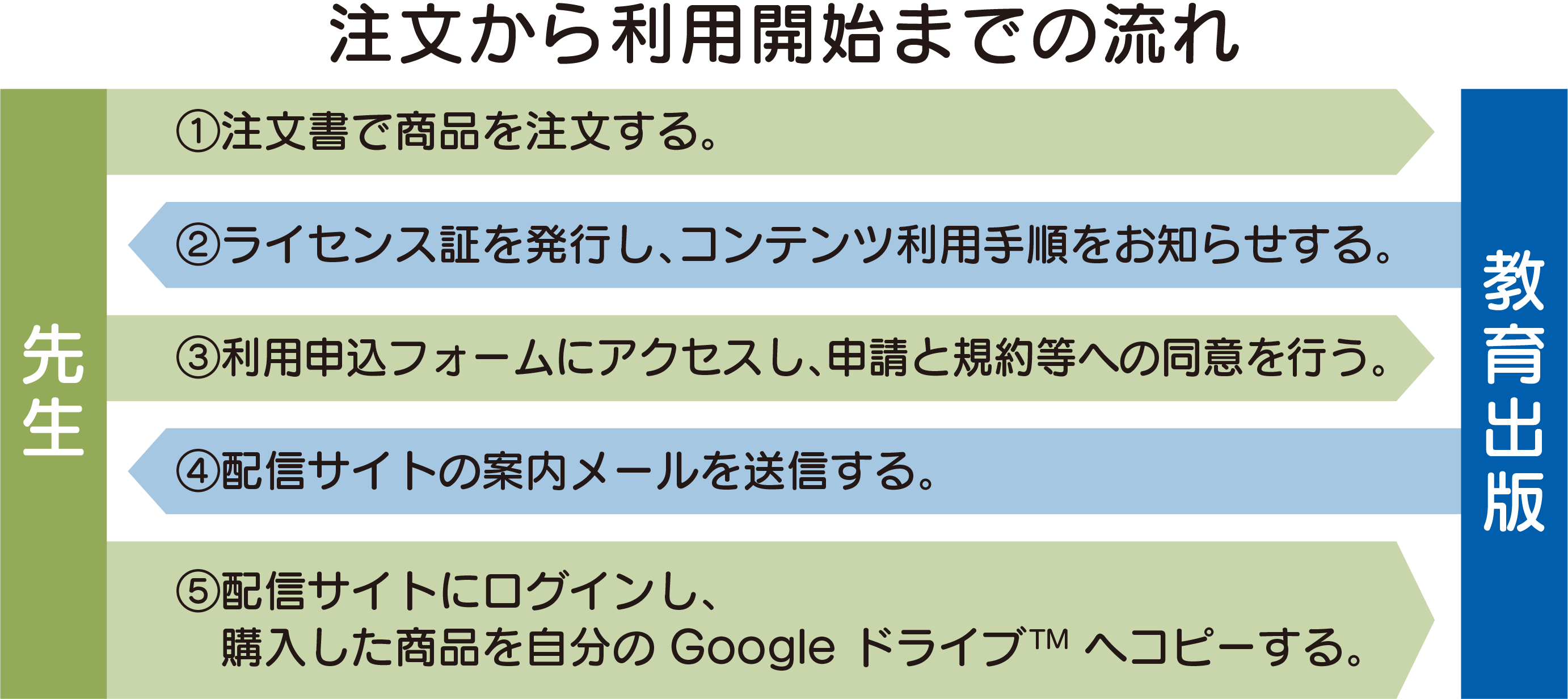 ご利用の流れ