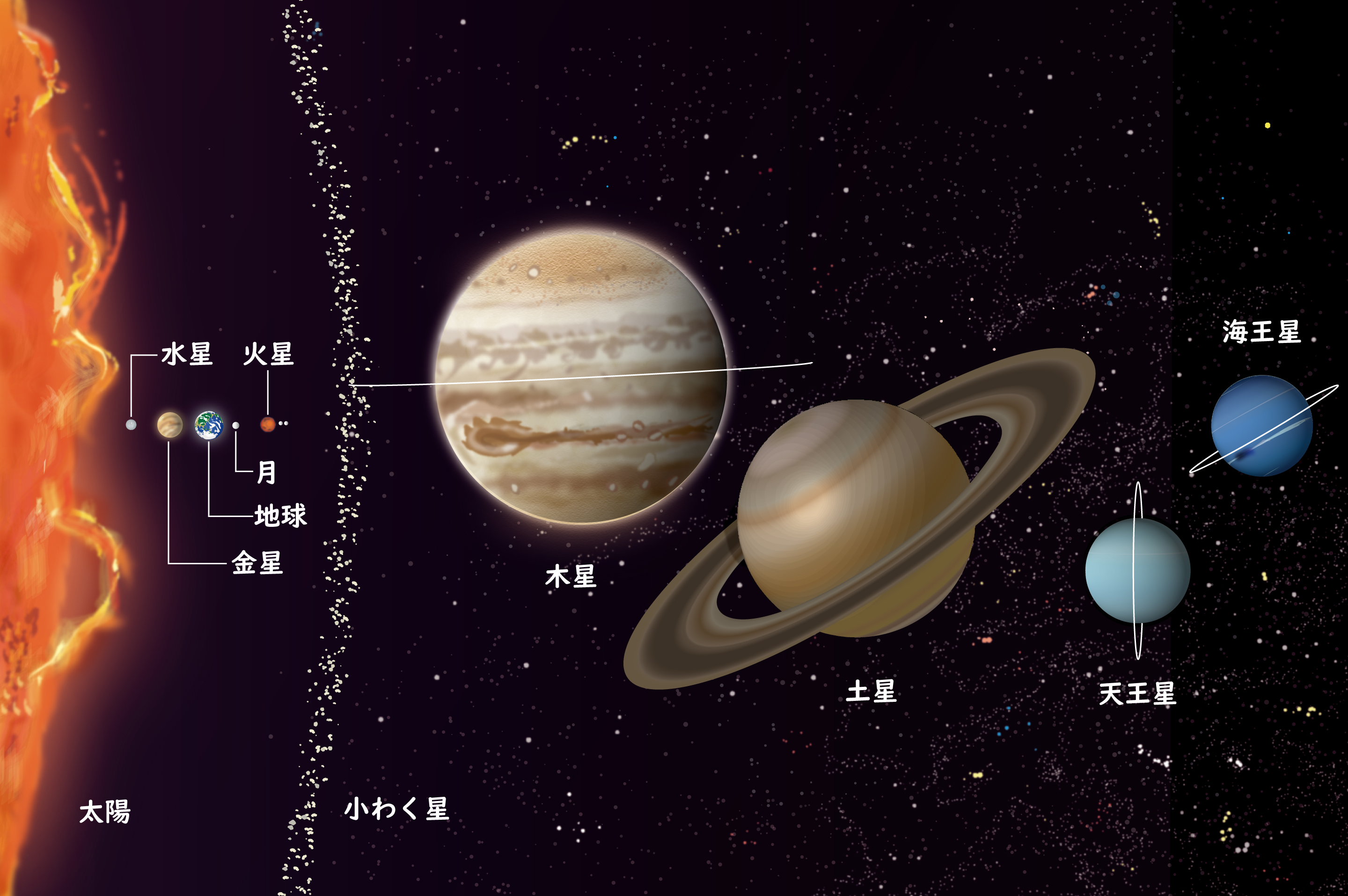 イラスト：太陽系の天体