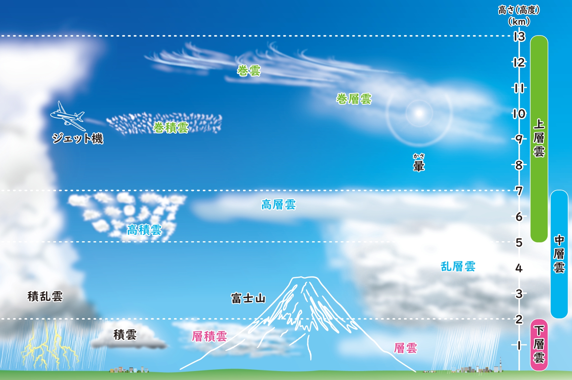イラスト：雲の高さ