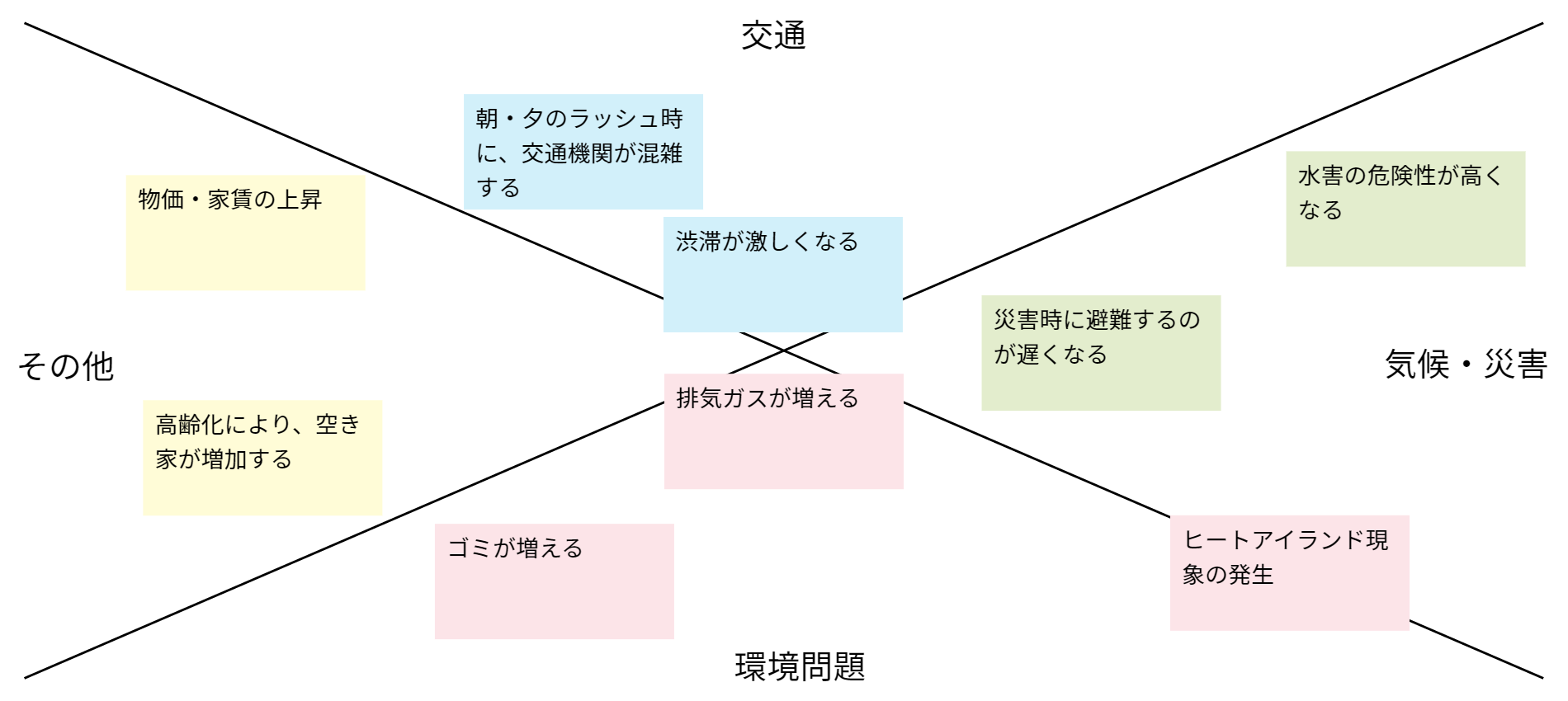 学習課題に適した思考ツール イメージ