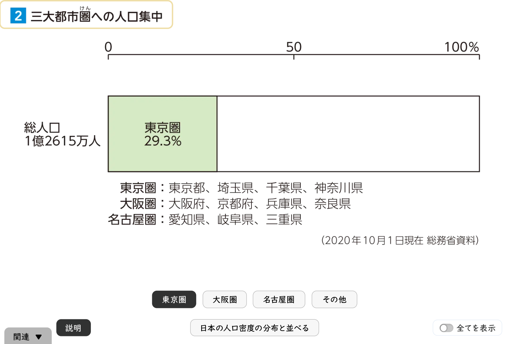 人口分布のかたよりがもたらす問題 資料提示イメージ