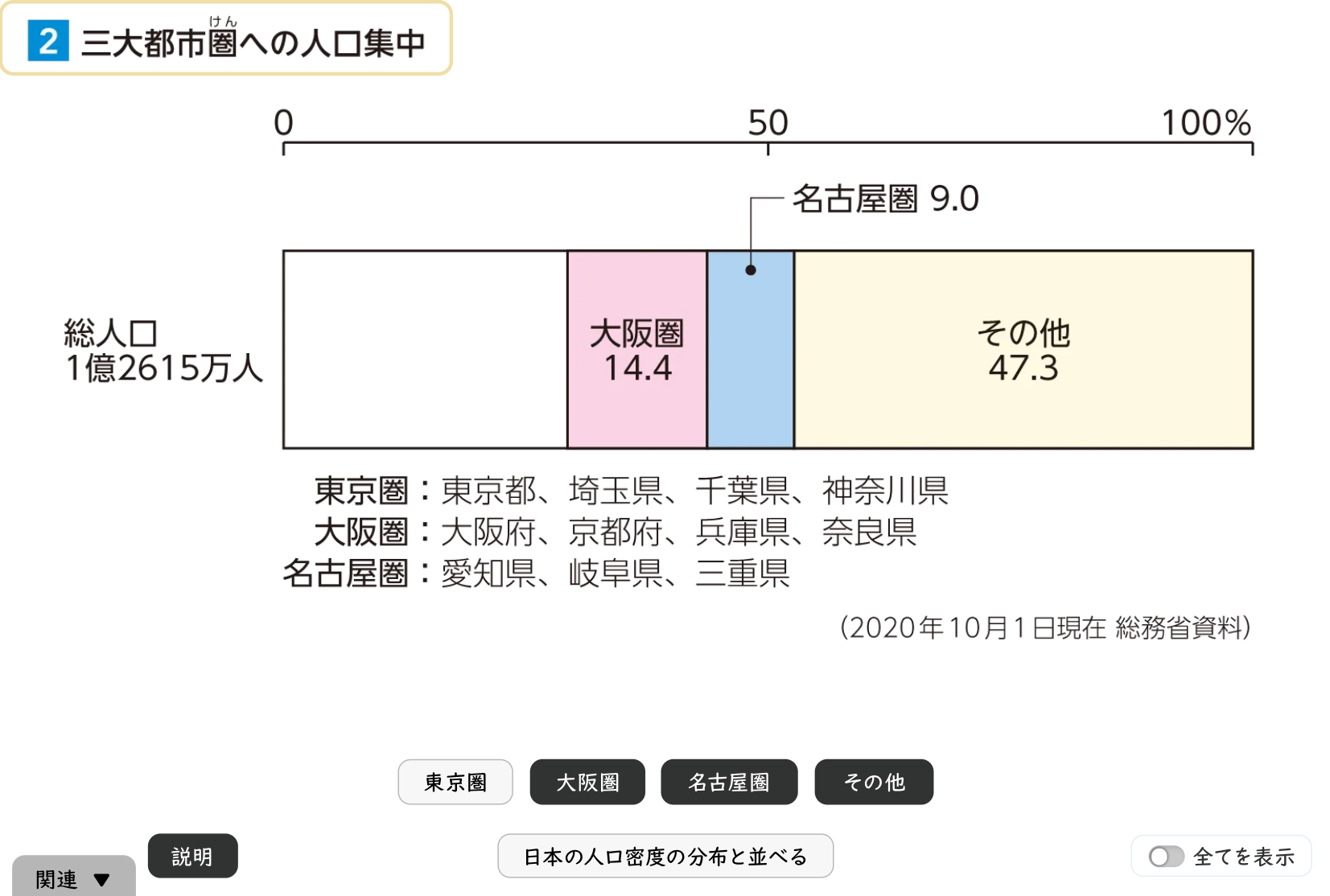 人口分布のかたよりがもたらす問題 資料提示イメージ
