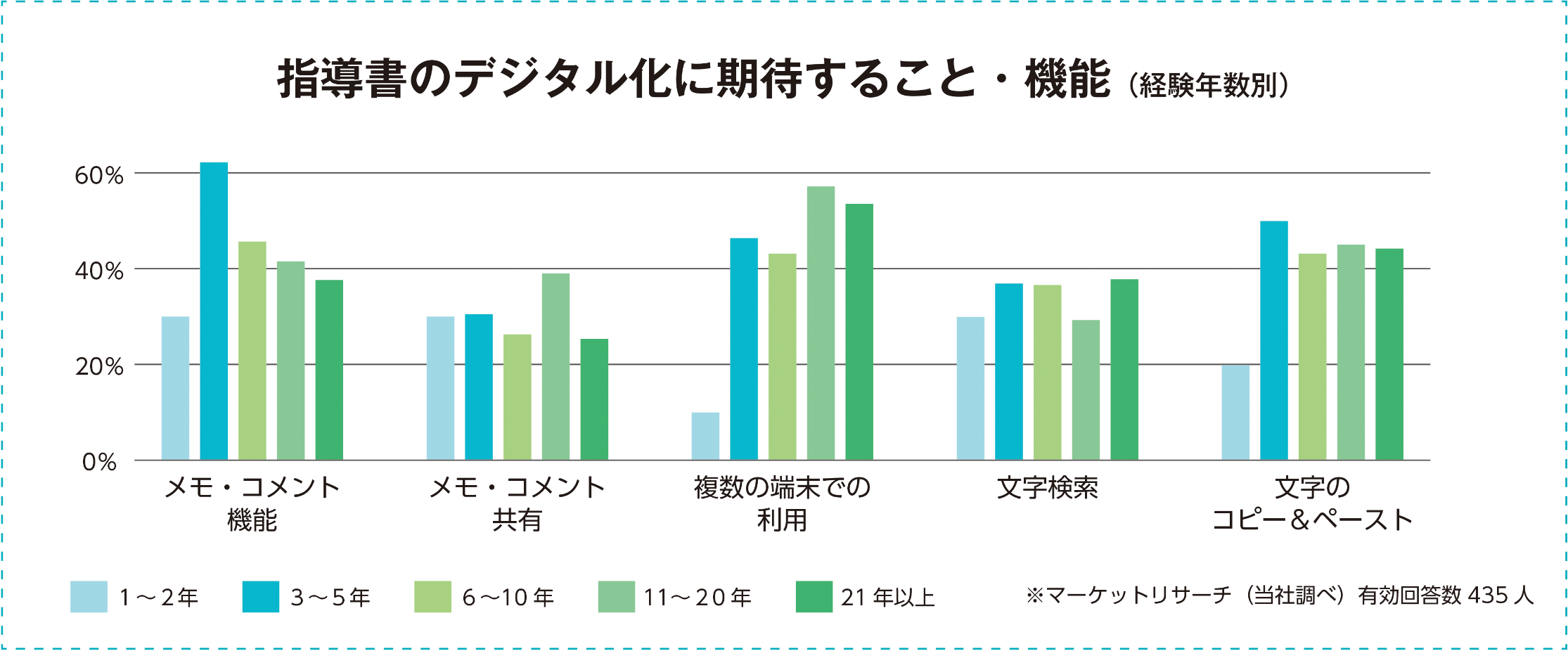 指導書のデジタル化に期待すること・機能（経験年数別）グラフ