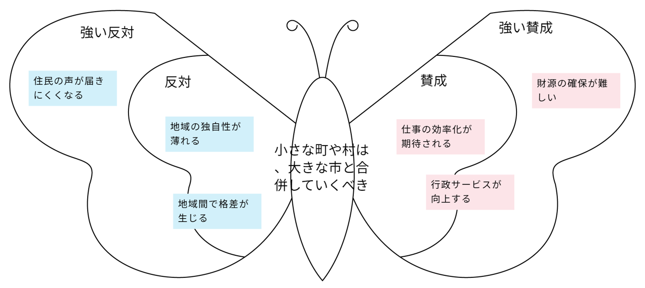 学習課題に適した思考ツール イメージ