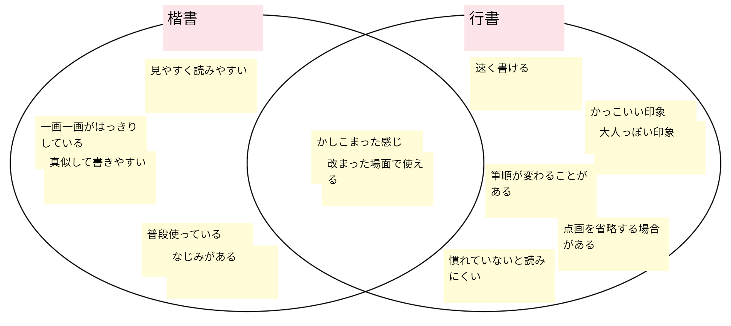 ベン図を使用し、楷書と行書の特徴を比較した例