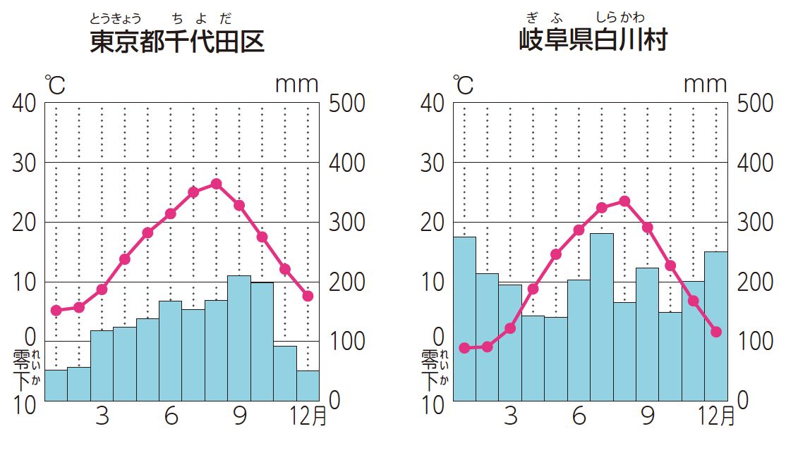 小学社会 ５ 教育出版