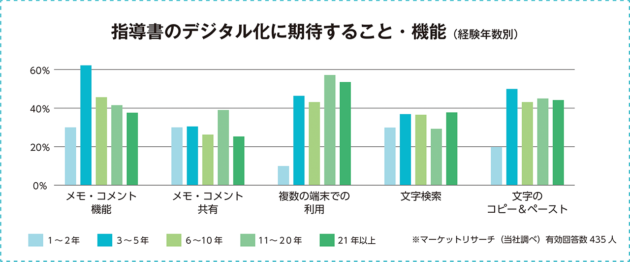 指導書のデジタル化に期待すること・機能（経験年数別）比較グラフ画像